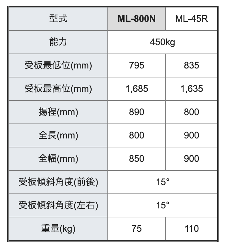 長崎ジャッキ】ミッションリフト ML-800N | 工具の通販 FINE PIECE  デリバリー｜自動車の整備機器・用品・システムがネットでお得に仕入れできる業者向け卸売サイト｜エーミング・スキャンツールからアライメントテスターまで